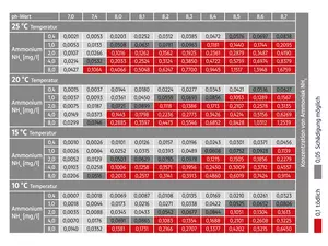 Concentration Ammonia chart DE